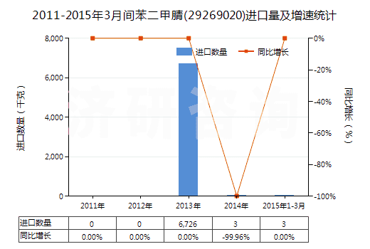 2011-2015年3月間苯二甲腈(29269020)進(jìn)口量及增速統(tǒng)計(jì)